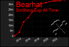 Total Graph of Bearhat