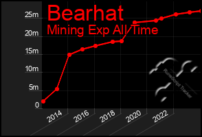 Total Graph of Bearhat