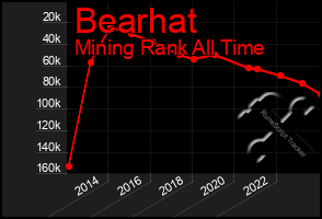 Total Graph of Bearhat