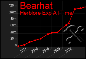 Total Graph of Bearhat