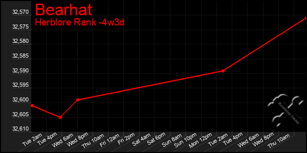 Last 31 Days Graph of Bearhat