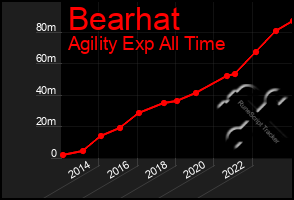 Total Graph of Bearhat