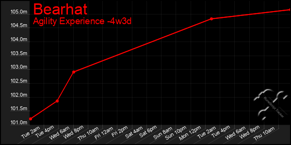 Last 31 Days Graph of Bearhat