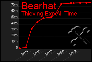 Total Graph of Bearhat