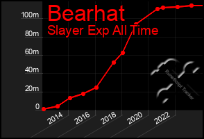 Total Graph of Bearhat