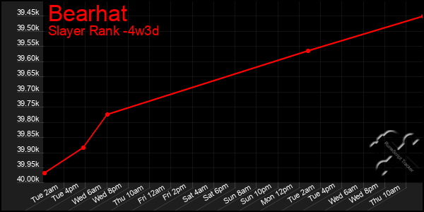 Last 31 Days Graph of Bearhat