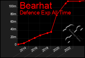 Total Graph of Bearhat