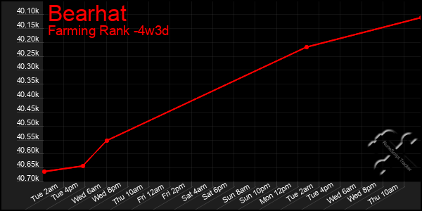 Last 31 Days Graph of Bearhat