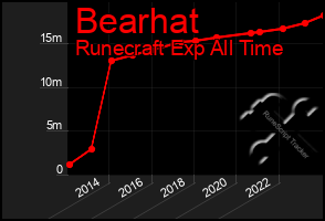 Total Graph of Bearhat