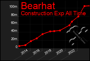 Total Graph of Bearhat