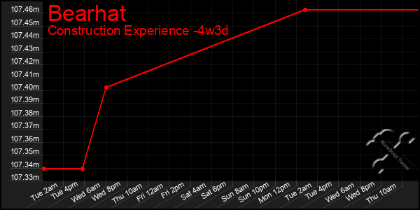 Last 31 Days Graph of Bearhat