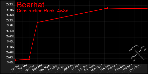 Last 31 Days Graph of Bearhat