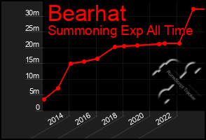 Total Graph of Bearhat