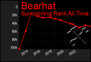 Total Graph of Bearhat