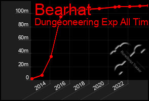 Total Graph of Bearhat