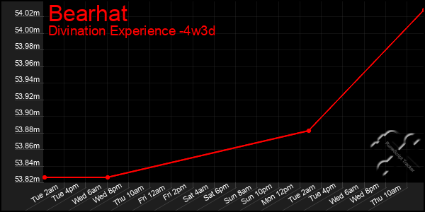 Last 31 Days Graph of Bearhat