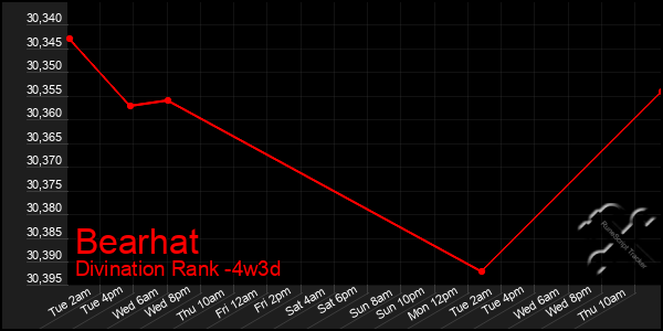 Last 31 Days Graph of Bearhat