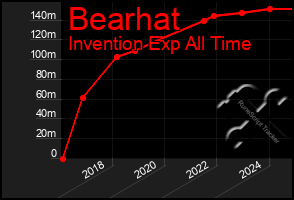 Total Graph of Bearhat