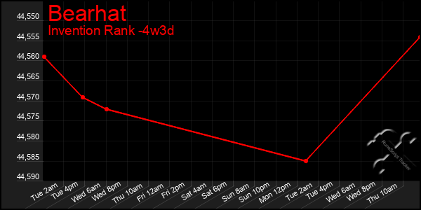 Last 31 Days Graph of Bearhat