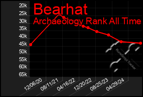 Total Graph of Bearhat