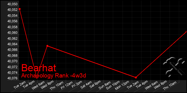 Last 31 Days Graph of Bearhat