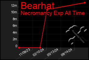 Total Graph of Bearhat