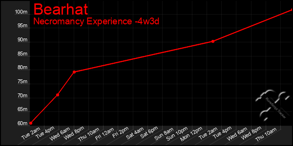 Last 31 Days Graph of Bearhat