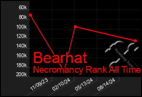 Total Graph of Bearhat