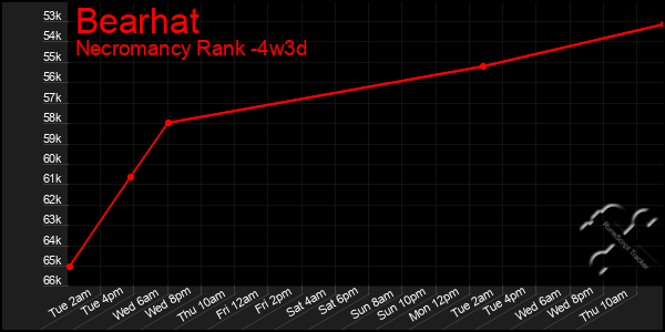 Last 31 Days Graph of Bearhat