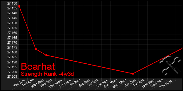 Last 31 Days Graph of Bearhat