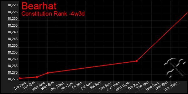 Last 31 Days Graph of Bearhat