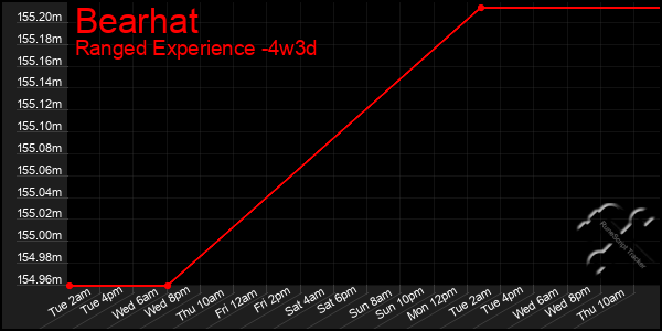 Last 31 Days Graph of Bearhat