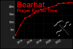 Total Graph of Bearhat