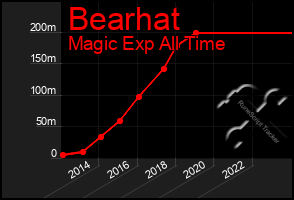 Total Graph of Bearhat