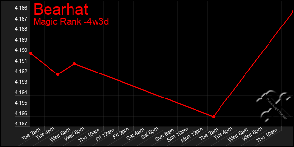 Last 31 Days Graph of Bearhat