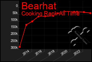 Total Graph of Bearhat