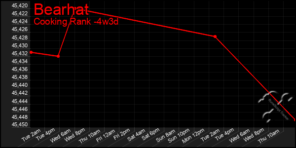 Last 31 Days Graph of Bearhat