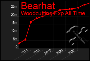 Total Graph of Bearhat