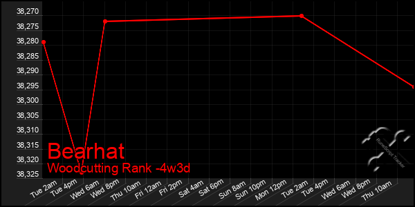 Last 31 Days Graph of Bearhat