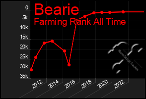 Total Graph of Bearie
