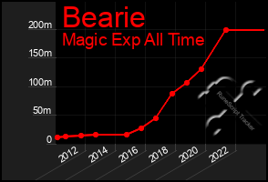 Total Graph of Bearie