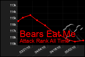 Total Graph of Bears Eat Me