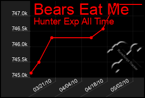 Total Graph of Bears Eat Me