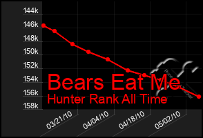 Total Graph of Bears Eat Me