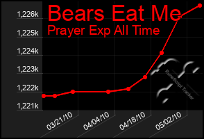 Total Graph of Bears Eat Me