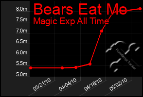 Total Graph of Bears Eat Me