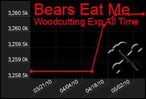 Total Graph of Bears Eat Me