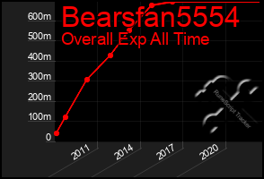 Total Graph of Bearsfan5554