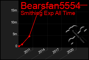 Total Graph of Bearsfan5554