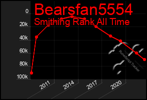 Total Graph of Bearsfan5554